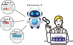 まずはここから、サイトコントローラー連携